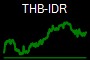 THB-IDR